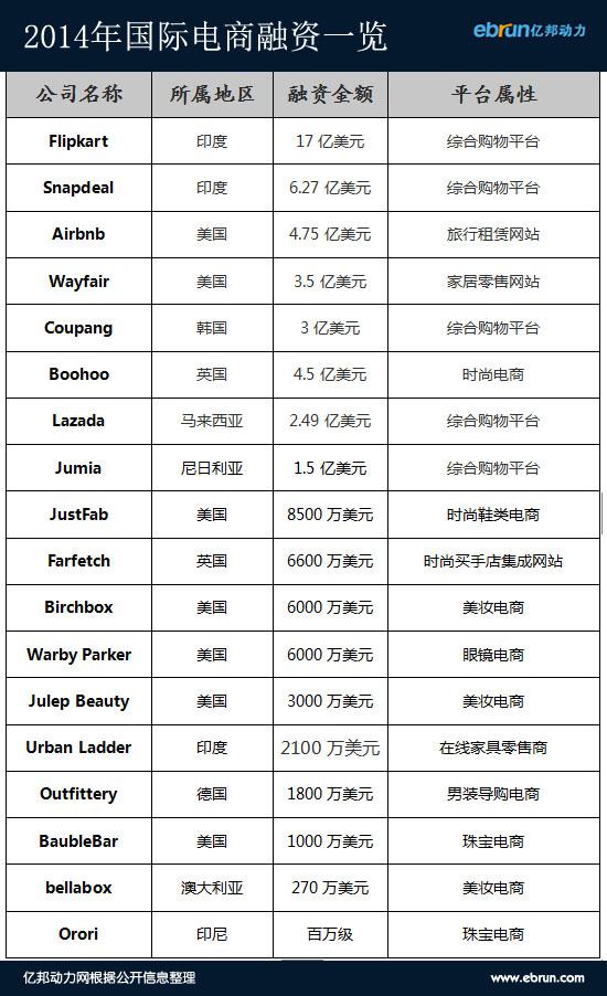 国际电商融资