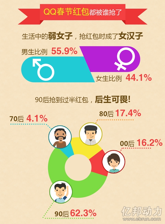 QQ春节红包：90后抢了六成