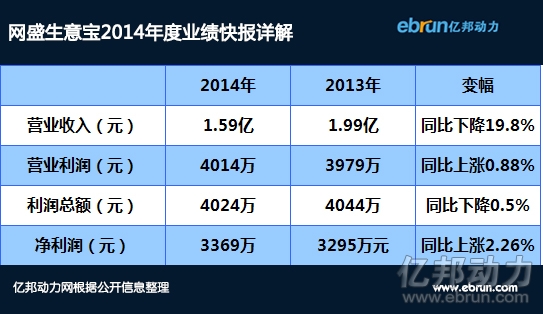 网盛生意宝2014年度业绩快报详解