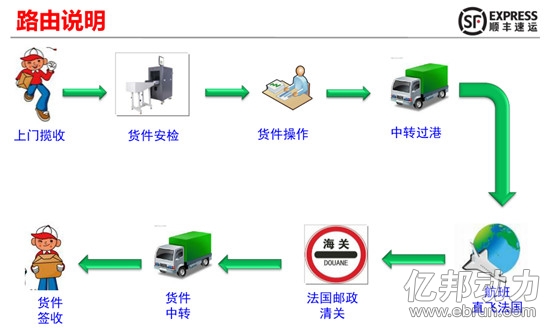 顺丰欧洲专递派送流程