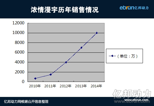 浓情漫宇：四线城市微商样本