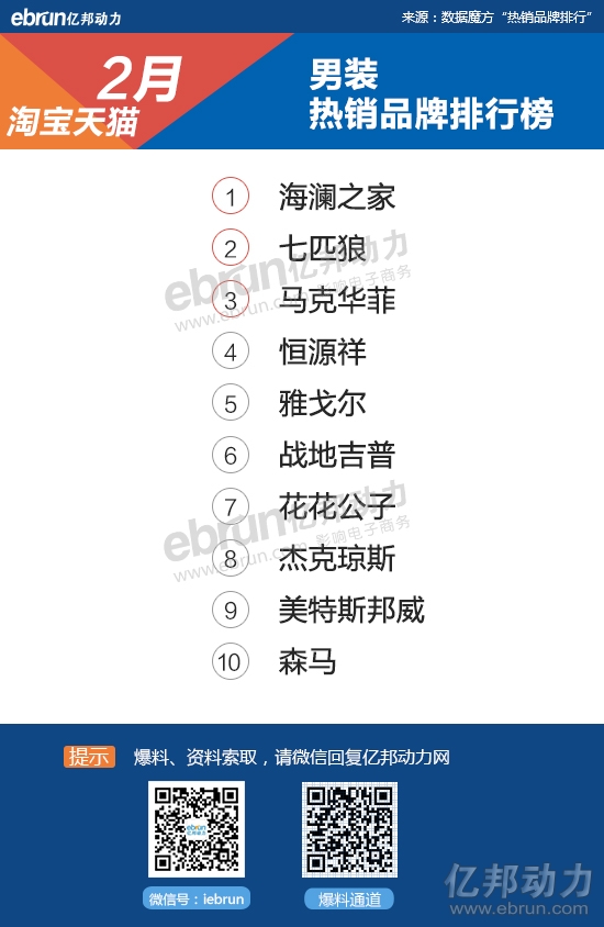 热销品牌一级类目排名-男装