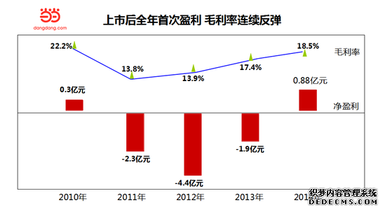 当当2014年财报：上市4年后首次实现盈利