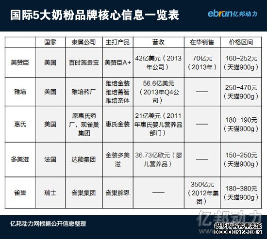 国际奶粉品牌