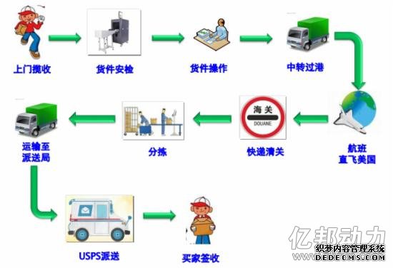 顺丰美国小包派送流程