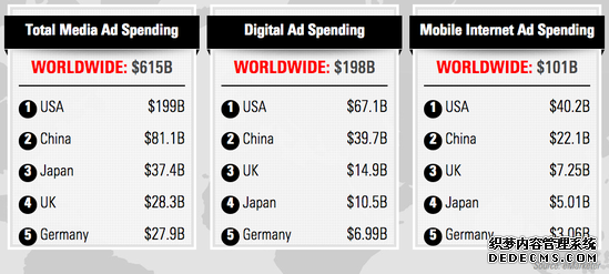 调查:明年移动广告收入可超1000亿美元