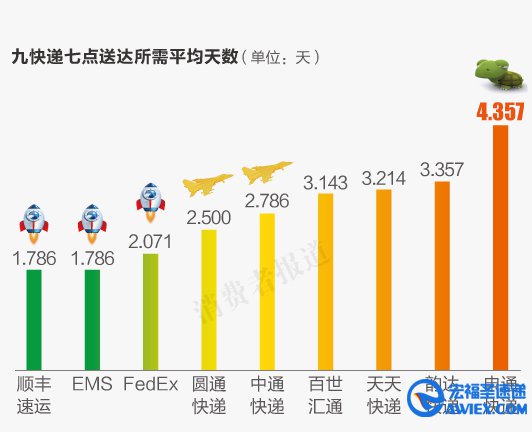9大快递服务测评一:申通最慢顺丰和EMS最快