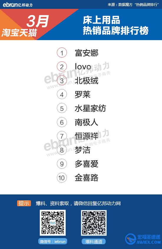 【淘宝3月热销榜】57类目TOP10+数据详解