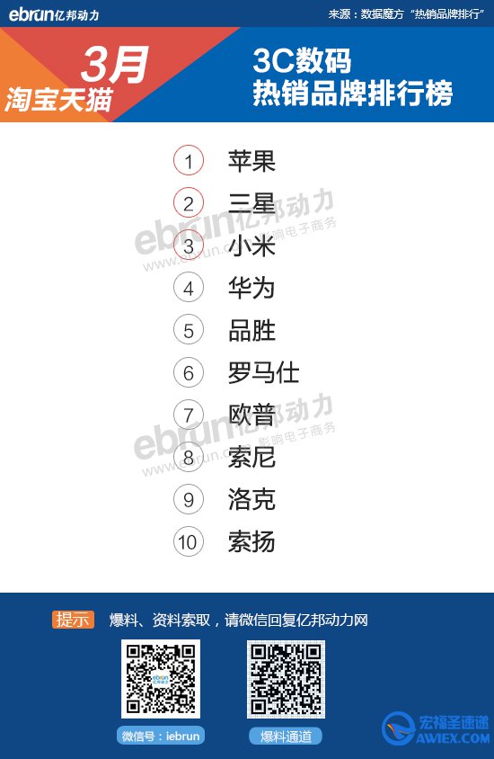 【淘宝3月热销榜】57类目TOP10+数据详解