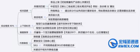 淘宝店长必须要清楚的淘宝搜索知识