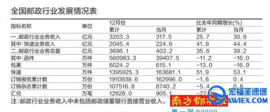 中邮集团大动作整合省级公司吸收合并早已动作