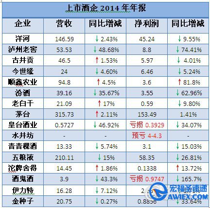 16家酒企公布2014年报 13家公布季报