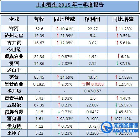 16家酒企公布2014年报 13家公布季报