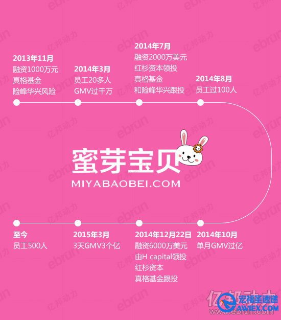 蜜芽宝贝的融资与销售额