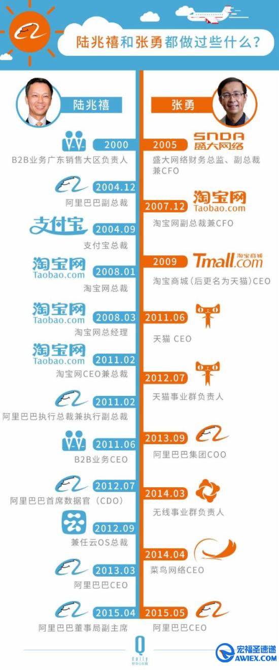 阿里张勇陆兆禧