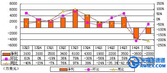 图解携程季报:亏00万 再度为负