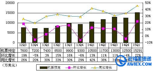 图解携程季报:亏00万 再度为负