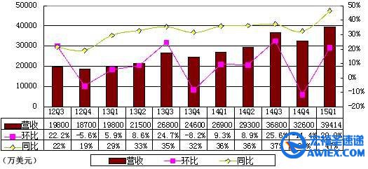 图解携程季报:亏00万 再度为负