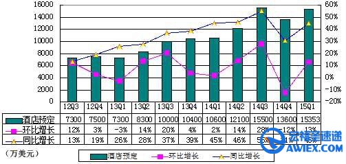 图解携程季报:亏00万 再度为负
