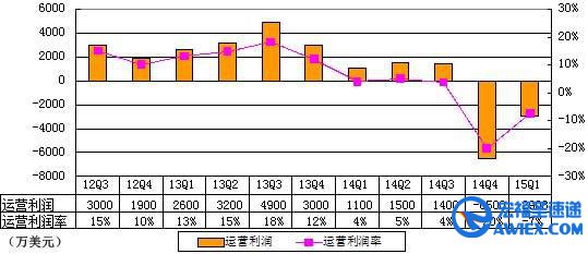 图解携程季报:亏00万 再度为负