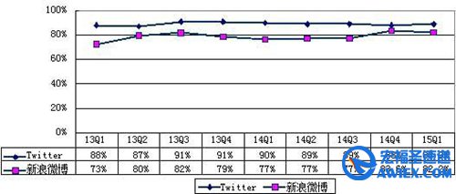 Twitter与微博财报对比 亏损比微博高数倍
