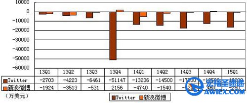 Twitter与微博财报对比 亏损比微博高数倍