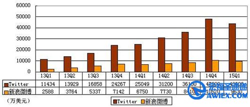 Twitter与微博财报对比 亏损比微博高数倍