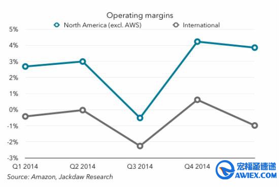 亚马逊陷入国际化泥潭摊子大缺乏针对性