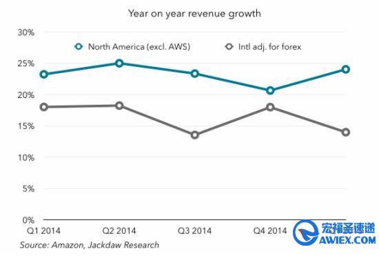 亚马逊陷入国际化泥潭摊子大缺乏针对性
