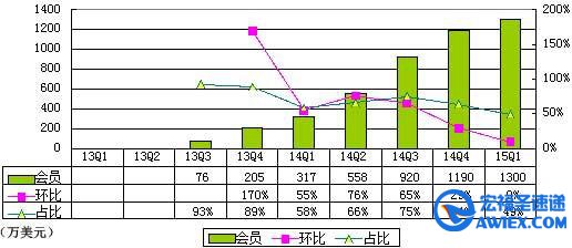 陌陌季报图解:净利670万美元 2年首次为正