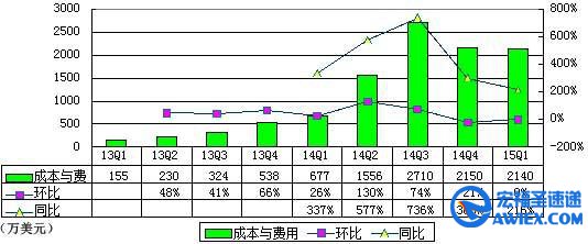 陌陌季报图解:净利670万美元 2年首次为正