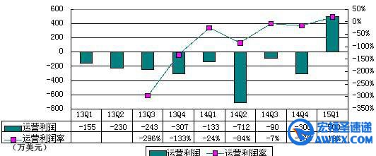 陌陌季报图解:净利670万美元 2年首次为正