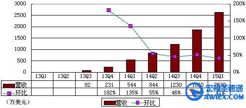 陌陌季报图解:净利670万美元 2年首次为正